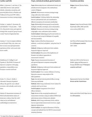 Editorial: Comparative political science and measurement invariance: Basic issues and current applications